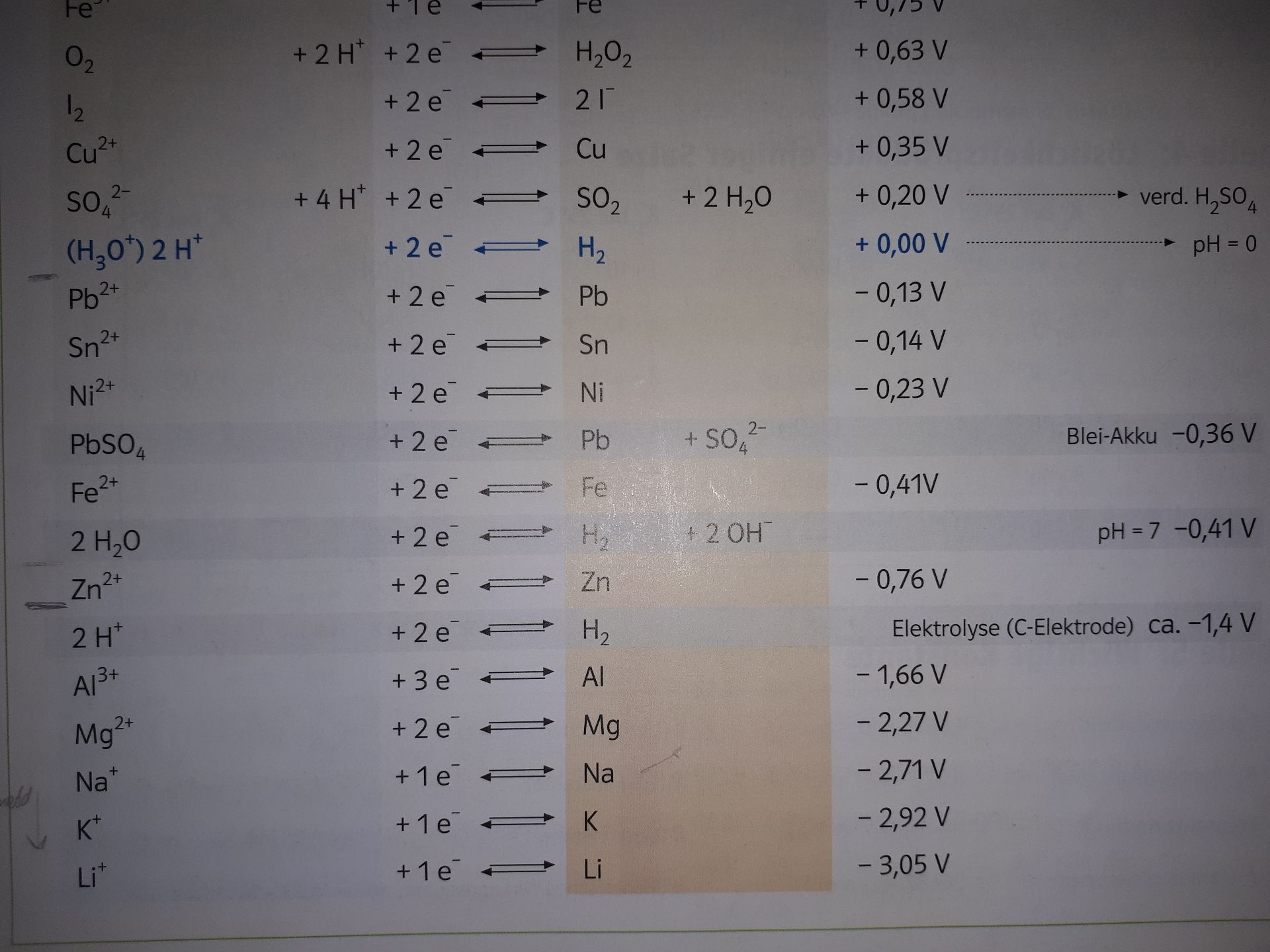 Was ist das standardpotential von OH- | GoStudent