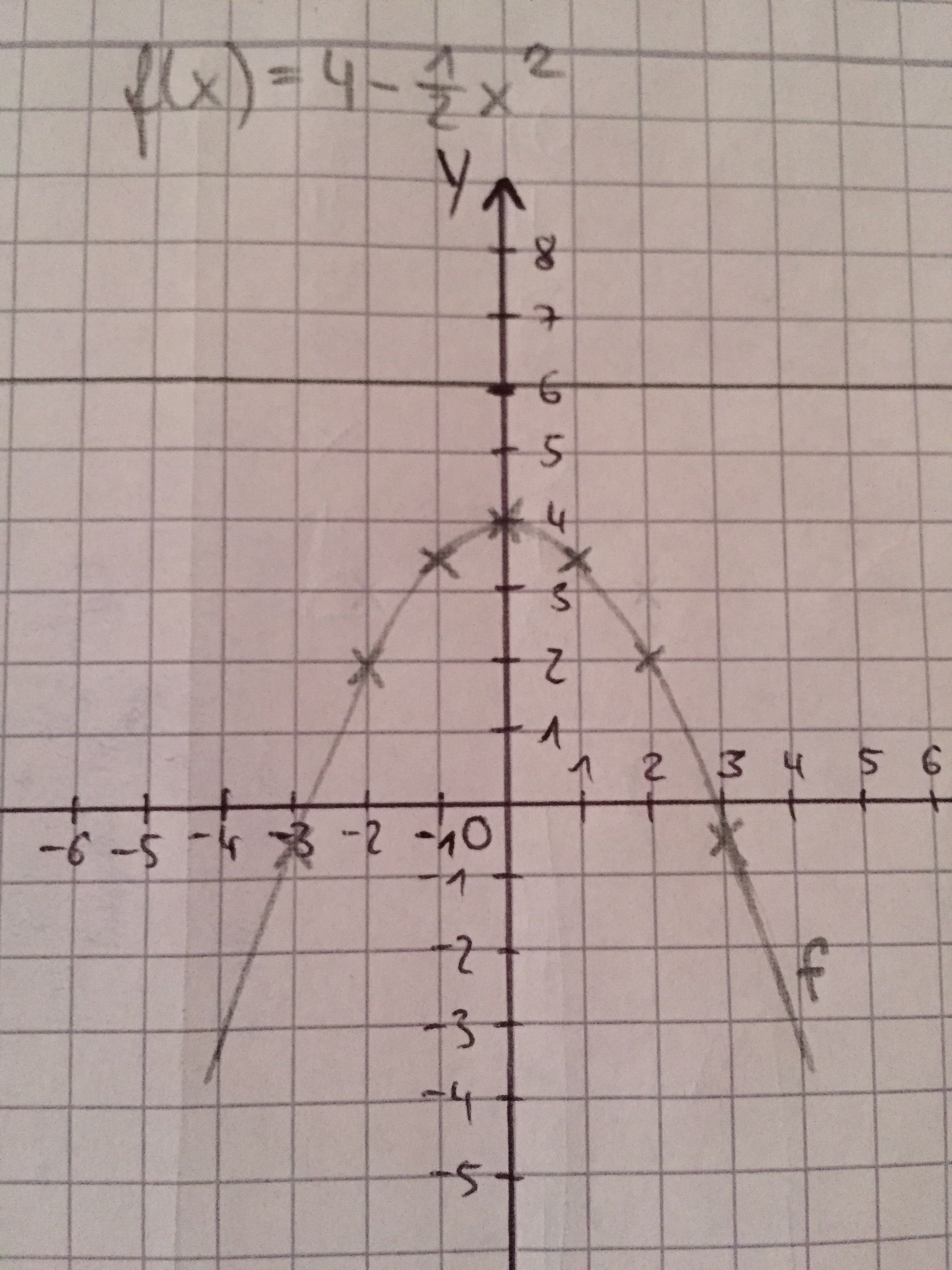 Ableitung an einer Stelle X0 | GoStudent