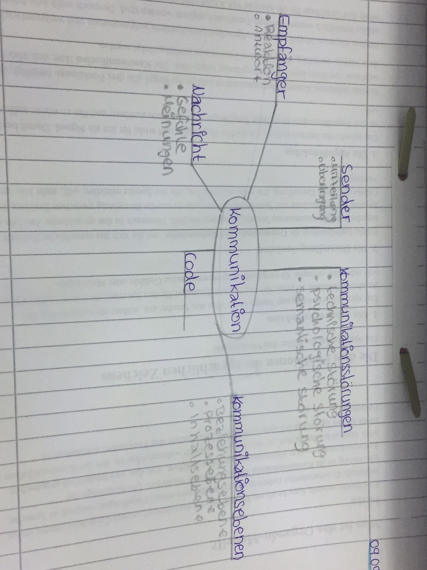 Hilfe bei einer mindmap | GoStudent