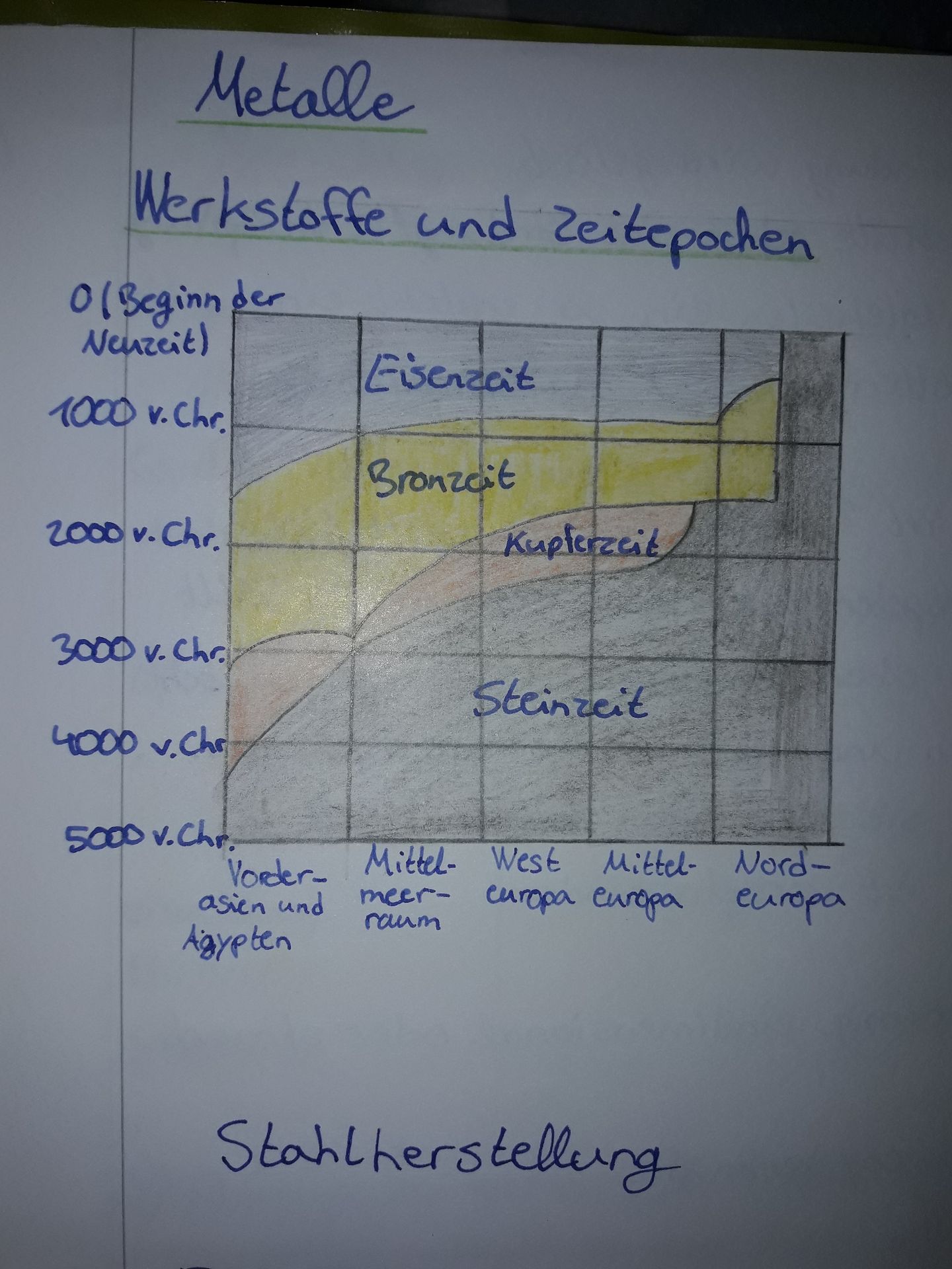 Wann haben Eisenzeit Bronzezeit Kupferzeit Steinzeit in ...