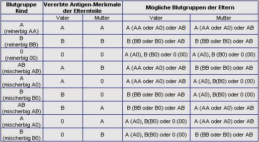 Kind blutgruppen vater mutter Blutgruppe eltern